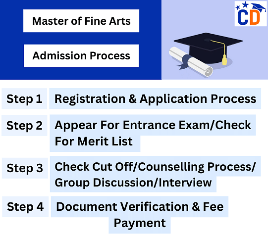 MFA Admission Process in India